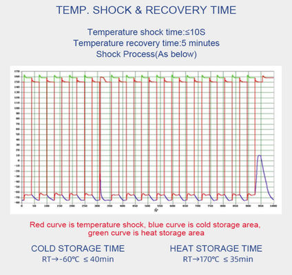 منتجات المطاط الحرارية غرفة صدمة GJB150.5-86 ضاغط الانزلاق بعيدا الغرفة